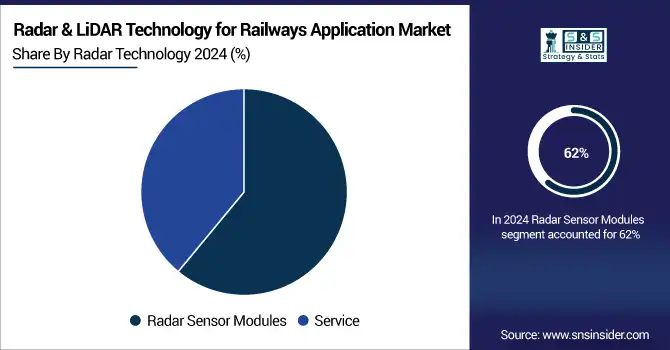 Radar--LiDAR-Technology-for-Railways-Application-Market-By--Radar-Technology