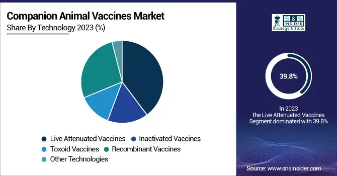 Companion-Animal-Vaccines-Market-By-Technology
