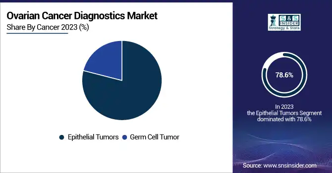 Ovarian-Cancer-Diagnostics-Market-By-cancer