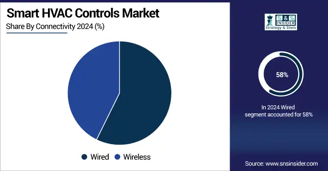 Smart-HVAC-Controls-Market--By-Connectivity