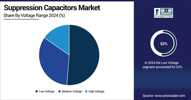 Suppression-Capacitors-Market--By-Voltage-Range