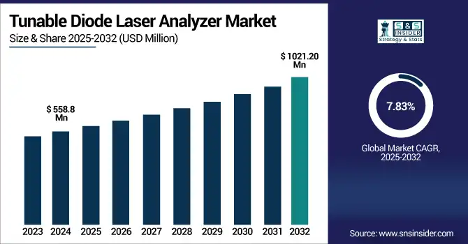 Tunable-Diode-Laser-Analyzer-Market. revenue analysis