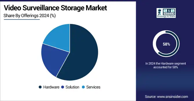 Video-Surveillance-Storage-Market-By-Offerings