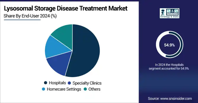 Lysosomal-Storage-Disease-Treatment-Market-By-End-User.