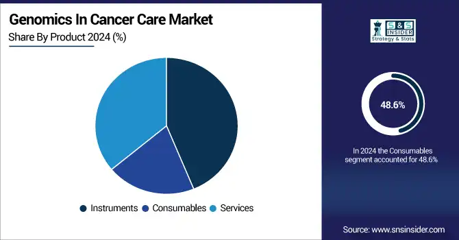 Genomics-In-Cancer-Care-Market-By-Product.
