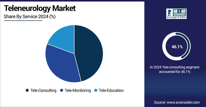 Teleneurology-Market-By-Service