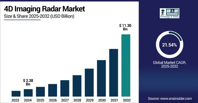 4D Imaging Radar Market revenue analysis