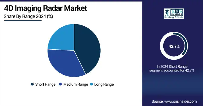 4D-Imaging-Radar-Market-By-Range