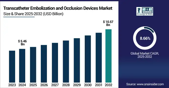 Transcatheter Embolization and Occlusion Devices Market revenue analysis