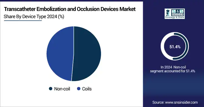 Transcatheter-Embolization-and-Occlusion-Devices-Market-By-Device-Type