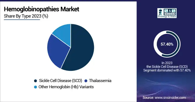 Hemoglobinopathies-Market-By-Type