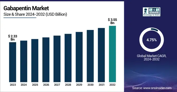 Gabapentin Market Revenue Analysis