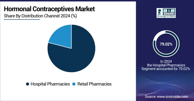 Hormonal-Contraceptives-Market-By-Distribution-Channel