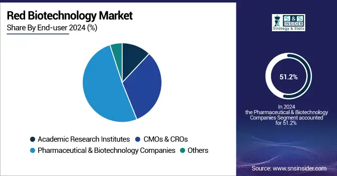 Red-Biotechnology-Market-By-End-user