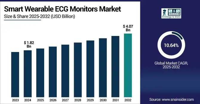 Smart Wearable ECG Monitors Market Revenue Analysis