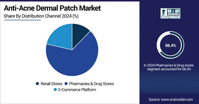 Anti-Acne-Dermal-Patch-Market-By-Distribution-Channel