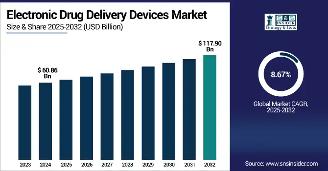 Electronic Drug Delivery Devices Market Revenue Analysis