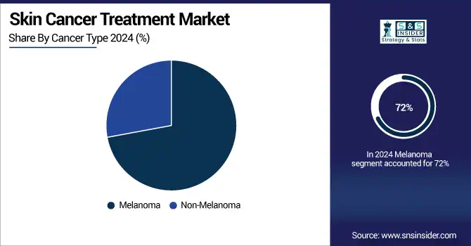 Skin-Cancer-Treatment-Market-By-Cancer-Type