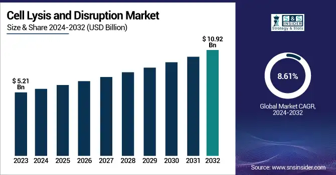 Cell Lysis and Disruption Market Revenue Analysis