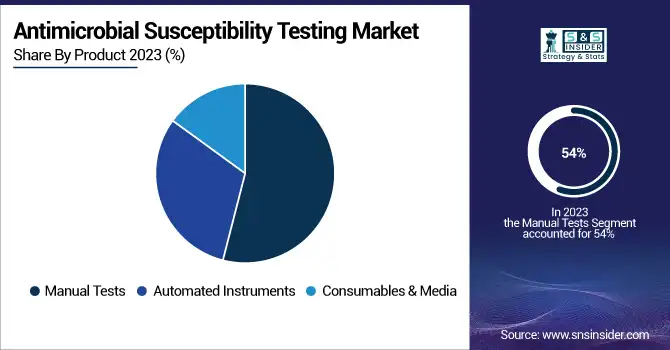 Antimicrobial-Susceptibility-Testing-Market-By-product