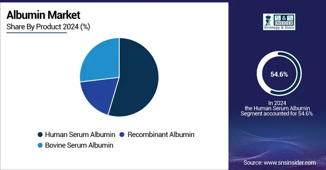 Albumin-Market-By-product