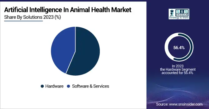 Artificial-Intelligence-In-Animal-Health-Market-By-Solutions