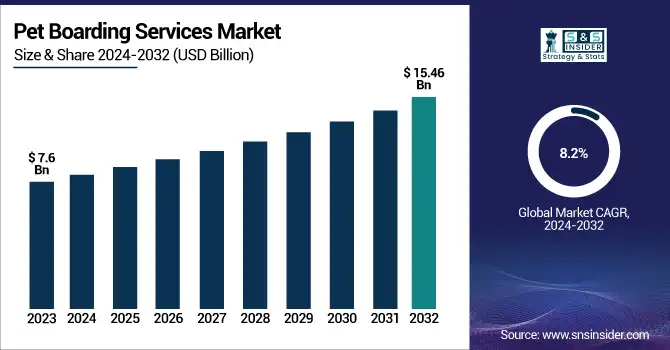 Pet Boarding Services Market Revenue Analysis