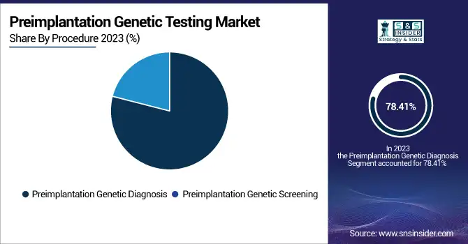 Preimplantation-Genetic-Testing-Market-By-Procedure