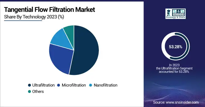Tangential-Flow-Filtration-Market-By-Technology
