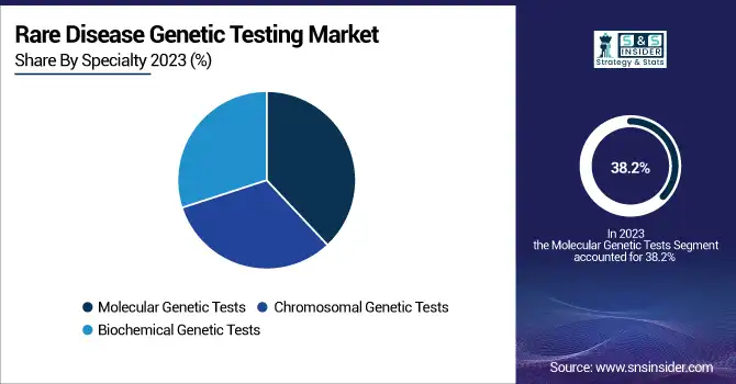 Rare-Disease-Genetic-Testing-Market-By-Specialty
