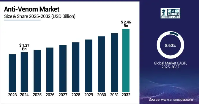 Anti-Venom Market Revenue Analysis