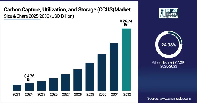 Carbon-Capture-Utilization-and-Storage-CCUSMarket revenue analysis