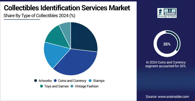 Collectibles-Identification-Services-Market-By-Type-of-Collectibles
