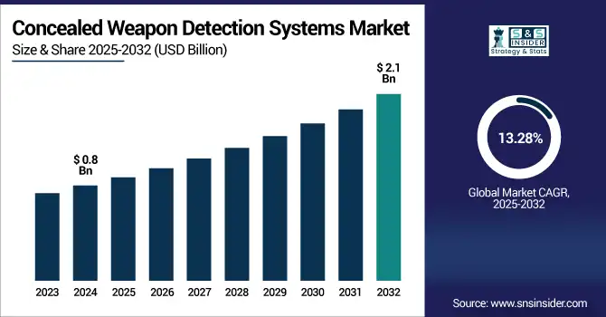 Concealed Weapon Detection Systems Market revenue analysis