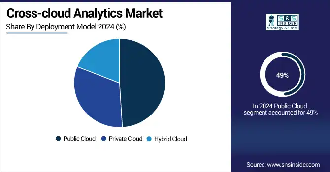 Cross-cloud-Analytics-Market--By-Deployment-Model