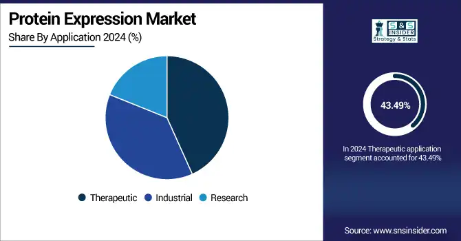 Protein-Expression-Market-By-Application.