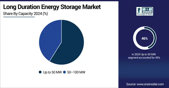 Long-Duration-Energy-Storage-Market--By-Capacity