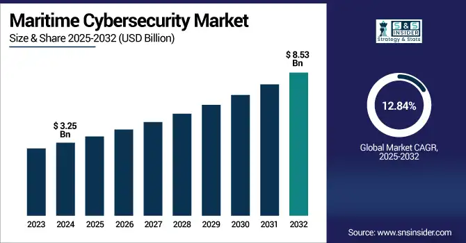Maritime Cybersecurity Market revenue analysis