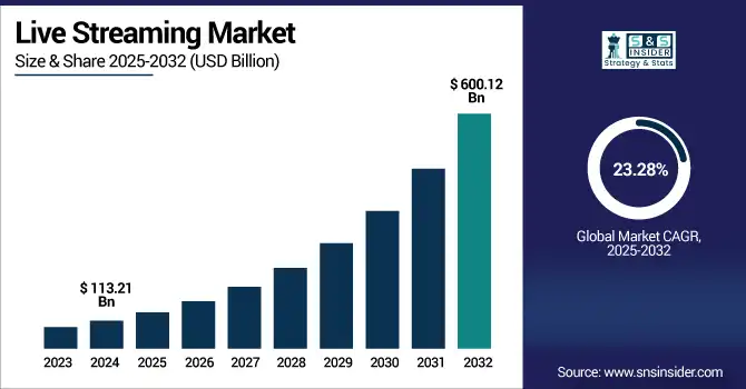 Live-Streaming-Market revenue analysis