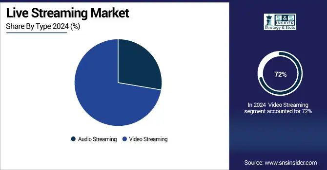 Live-Streaming-Market-By-type