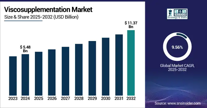 Viscosupplementation Market Revenue Analysis