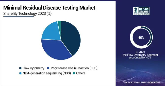 Minimal-Residual-Disease-Testing-Market-By-Technology
