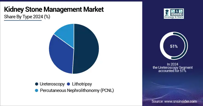 Kidney-Stone-Management-Market-By-Type