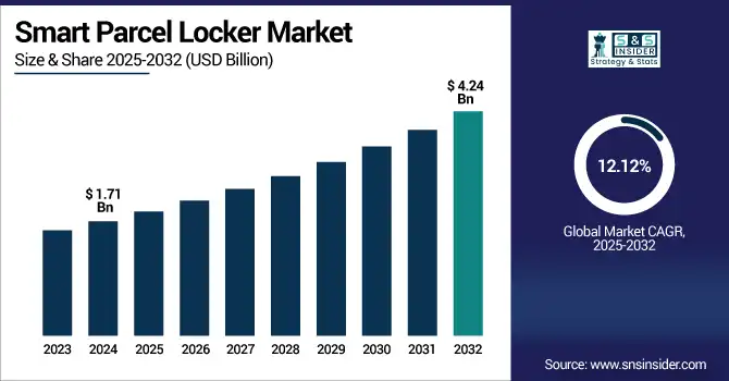 Smart Parcel Locker Market revenue analysis
