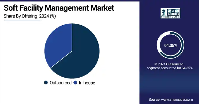 Soft-Facility-Management-Market-By-Offering.