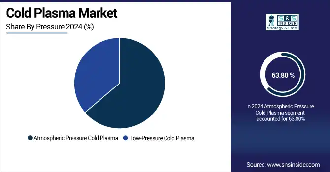 Cold-Plasma-Market--By-Pressure