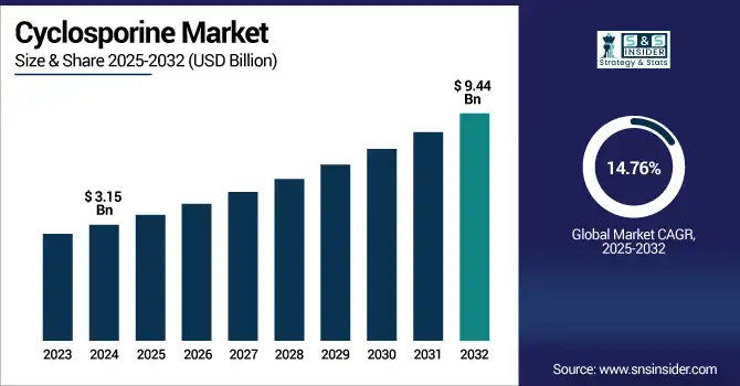 Cyclosporine-Market revenue analysis