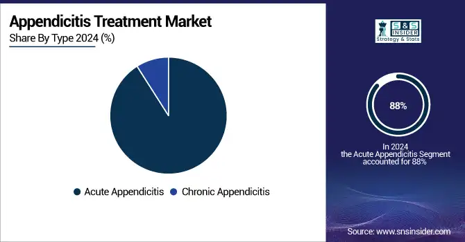 Appendicitis-Treatment-Market-By-Type