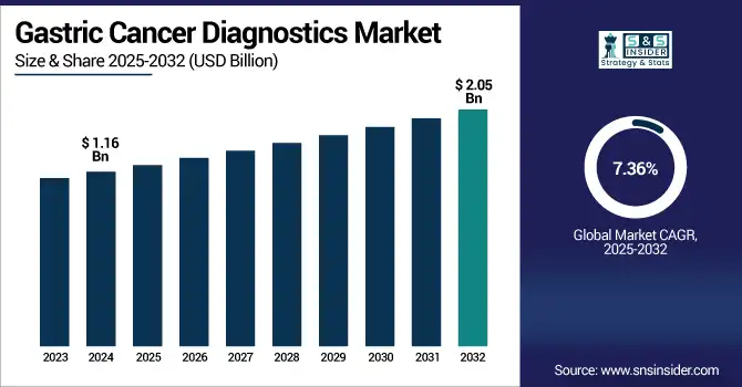 Gastric cancer diagnostics market revenue analysis