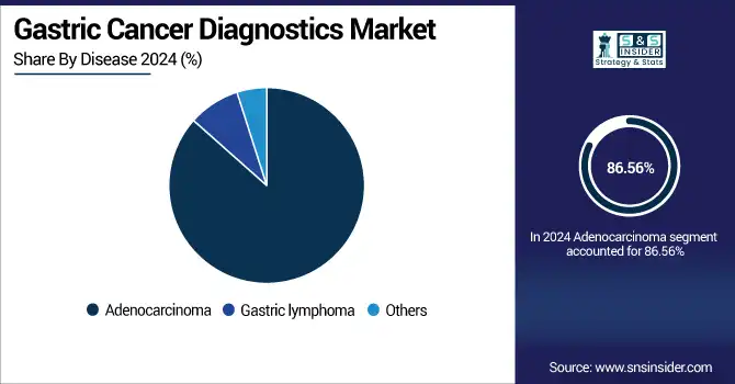 Gastric-Cancer-Diagnostics-Market--By-Disease
